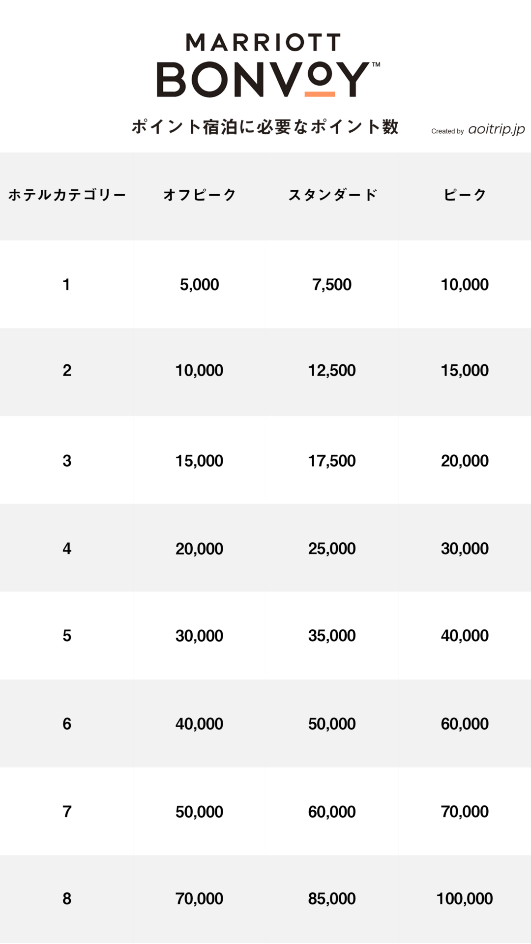 マリオットボンヴォイ ポイント宿泊特典 必要ポイント数早見表（オフピーク、スタンダード、ピーク、カテゴリー1〜8）
