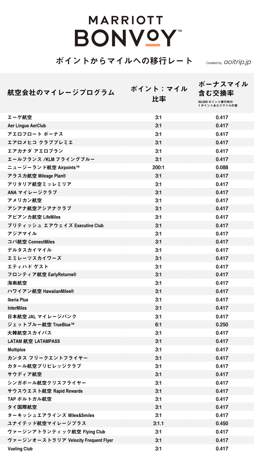 マリオットボンヴォイポイントを航空会社のマイルに交換する際の移行レート・交換率一覧表リスト