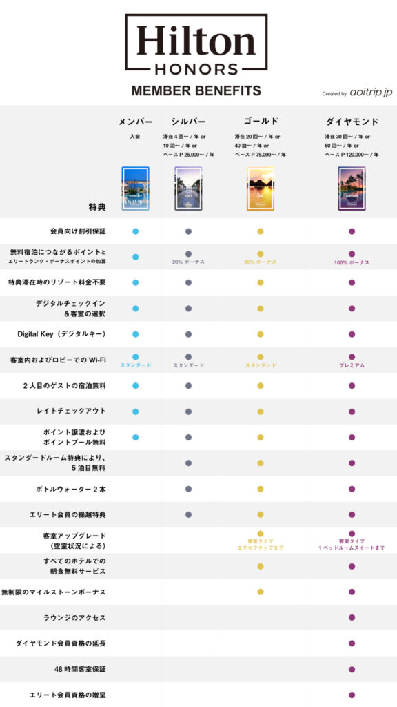 販促通販 ヒルトンオナーズポイント40,000ポイント - 株主優待券・割引券