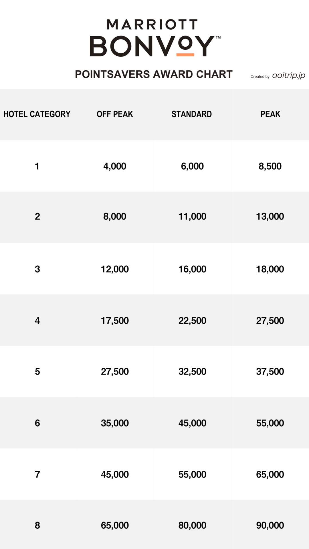 Marriott Bonvoy Pointsavers Award Chart